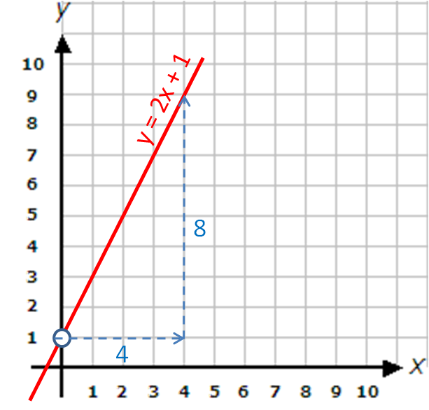 graph of straight line y = 2x + 1