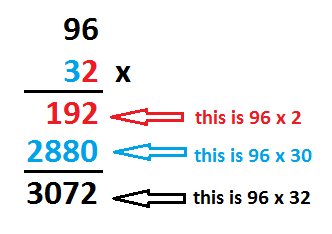 Long multiplication 96 x 32