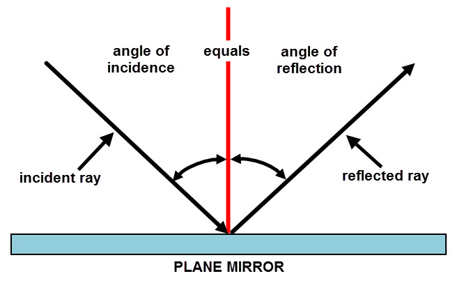 ray diagram of reflection