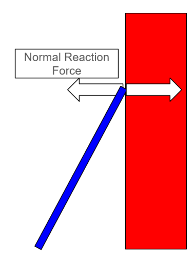 diagram of normal reaction forces