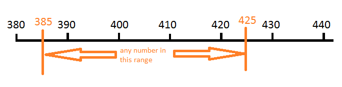 Number line 385-425