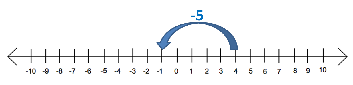 Number line 4 - 5