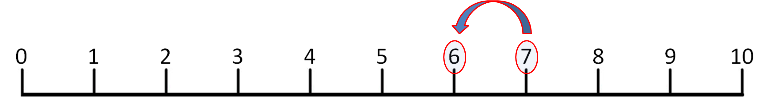 a number line