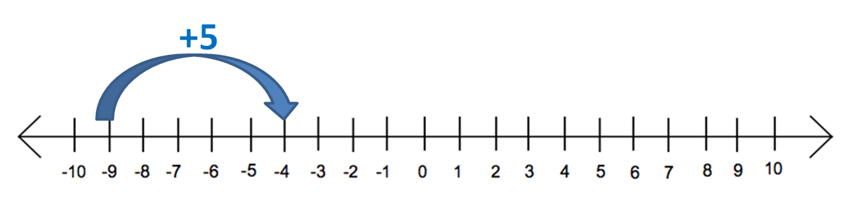 Number line -9 + 5