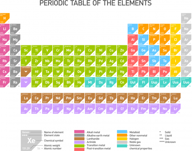The periodic table.