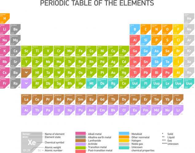 periodic table