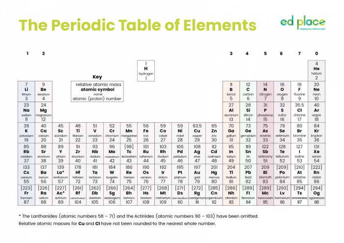 Image of periodic table
