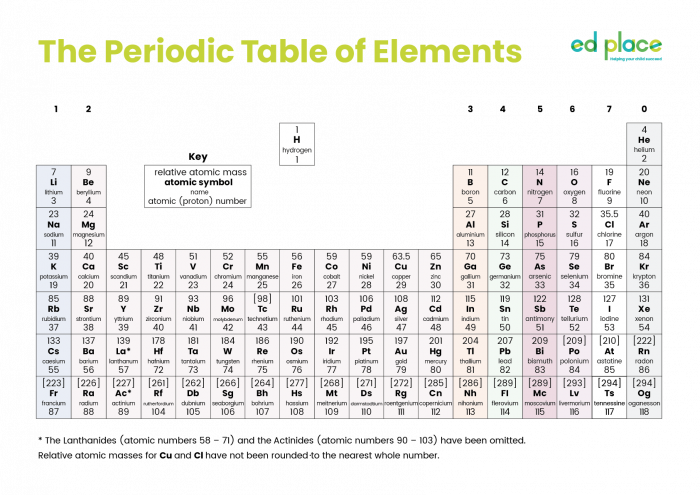 the periodic table