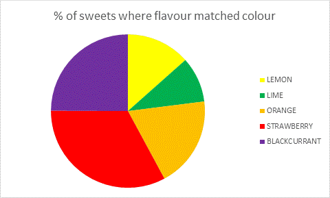 a pie chart