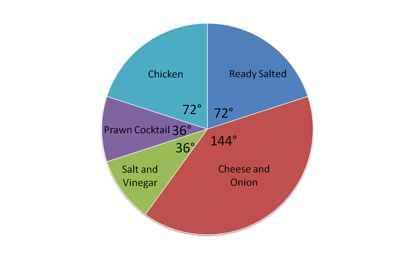 Pie Chart Statistics Mathematics