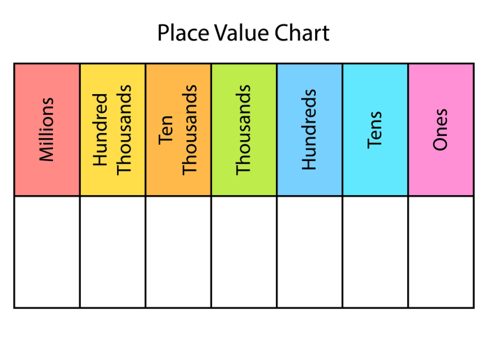 place value to millions