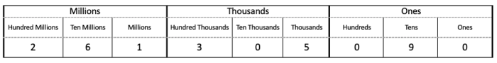 A place value table showing the number 261,305,090