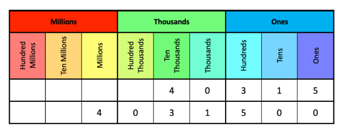 A place value chart showing 40,315 multiplied by 100