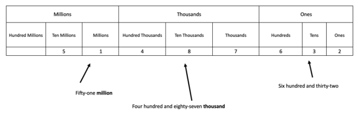 place value to millions