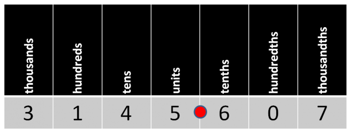 Place value with decimals