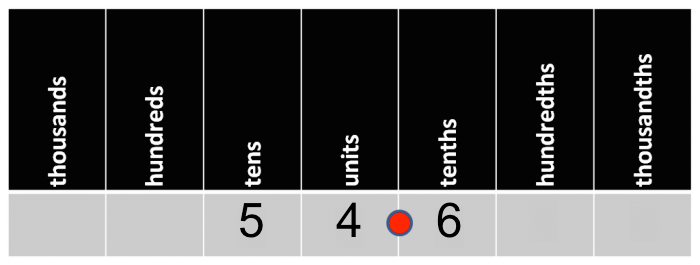 Place value grid