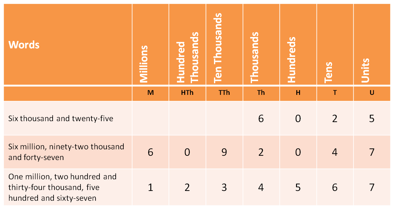 Large Number Place Value Chart