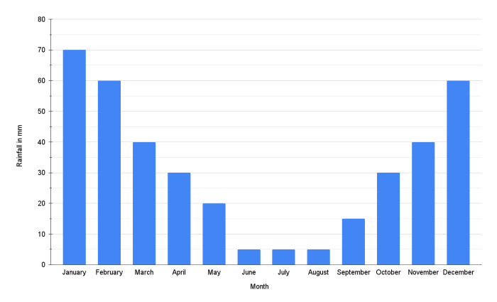 rain graph monthly rainfall