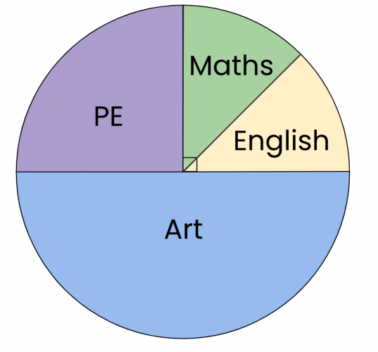 pie chart of school subjects