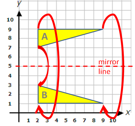 Reflections in horizontal mirror line