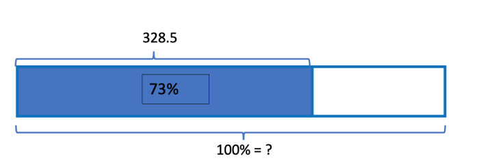 A bar model showing 73% equal to 328.5, with 100% unknown