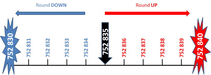 Rounding number line