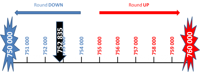 Rounding number line