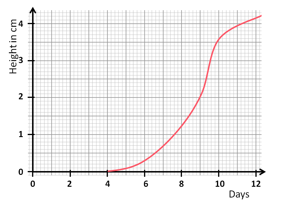 a line graph