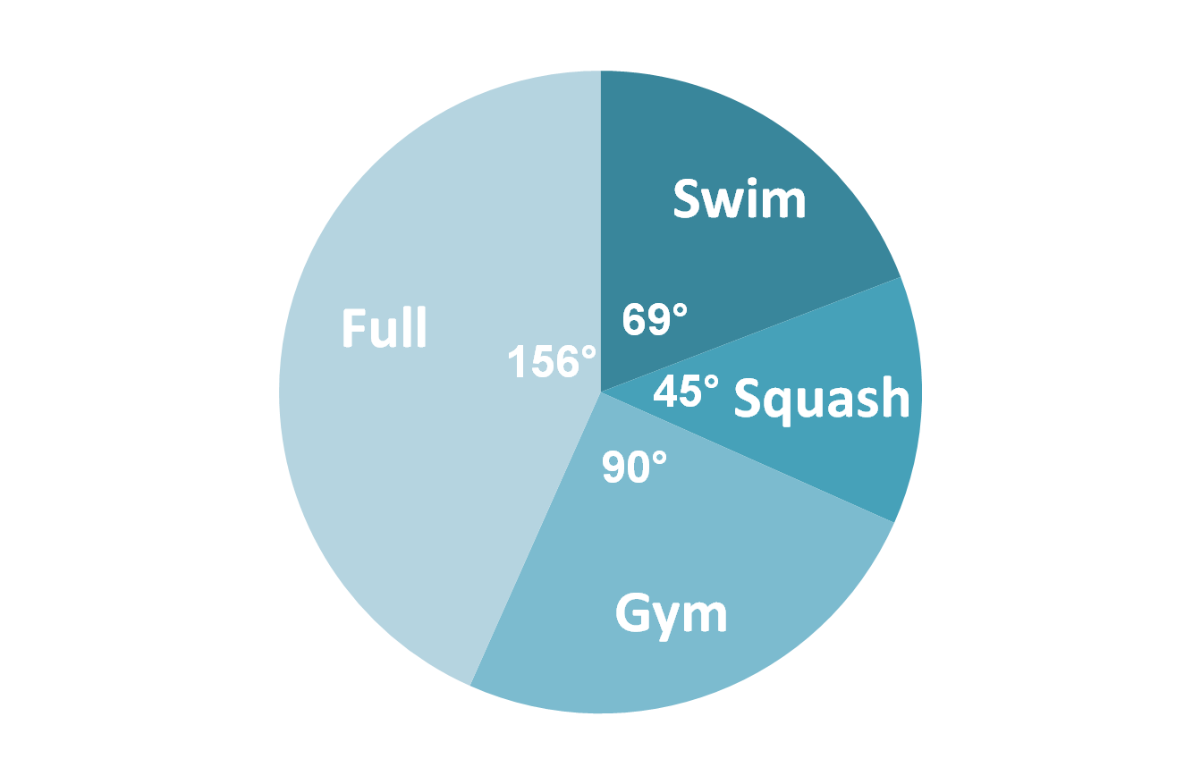 pie chart for gym membership