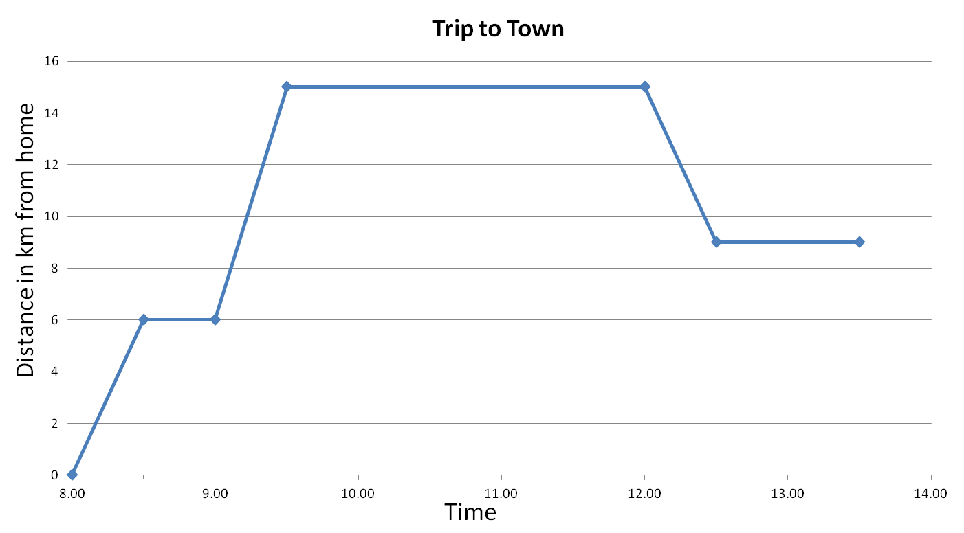 distance/time graph