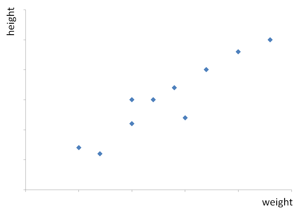 scatter graph of children's heights and weights