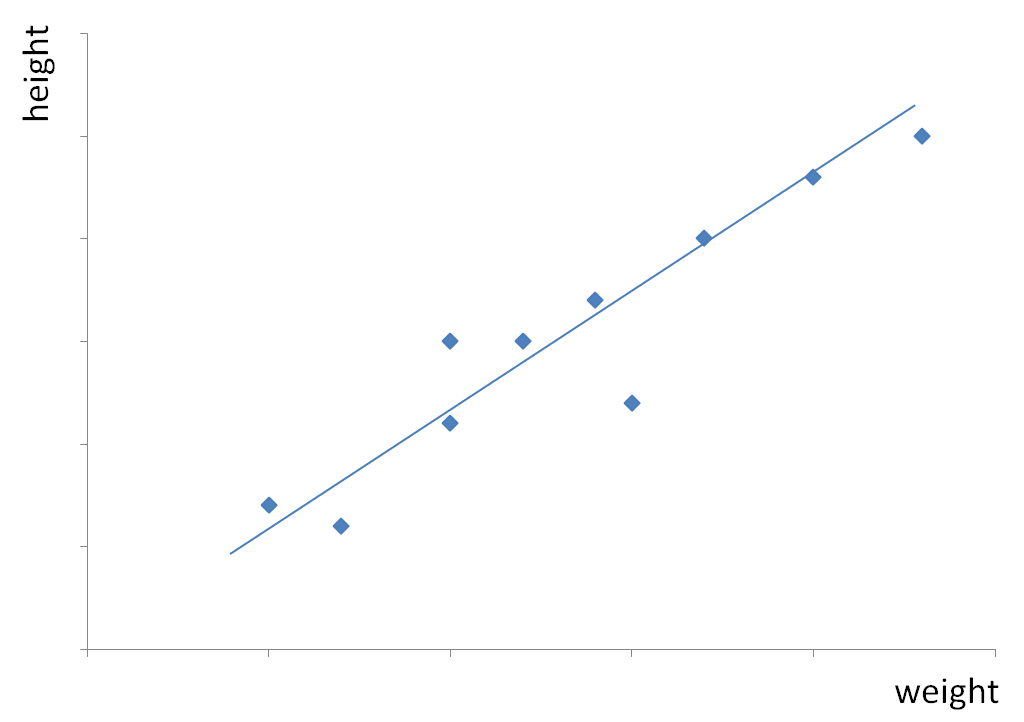 scatter graph showing positive correlation