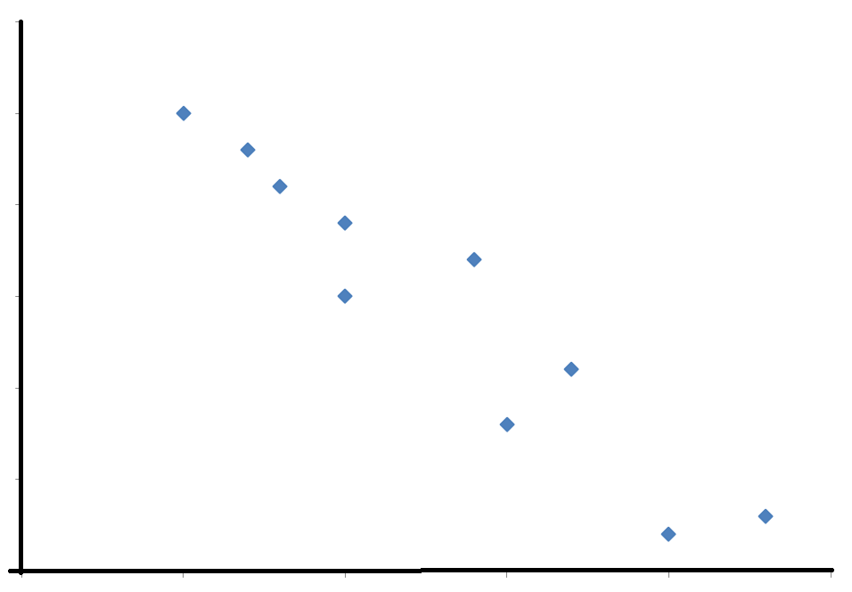 negative correlation scatter graph