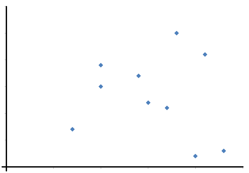 no correlation scatter graph