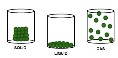 three states of matter in particles
