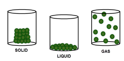 particles in solids, liquids and gases