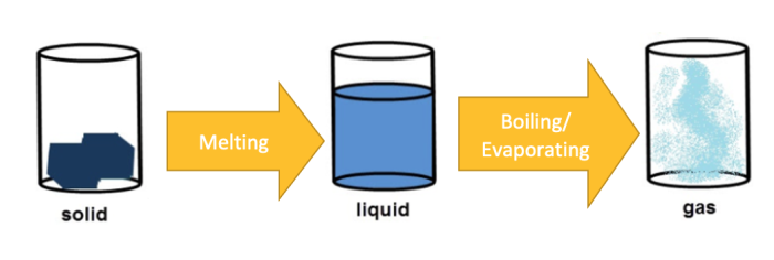 changing state diagram