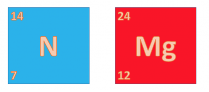 symbols for nitrogen and magnesium