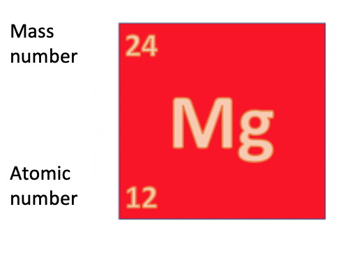 symbol for magnesium
