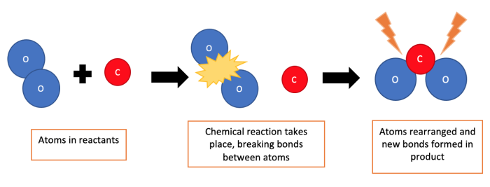 chemical reaction shown in atoms