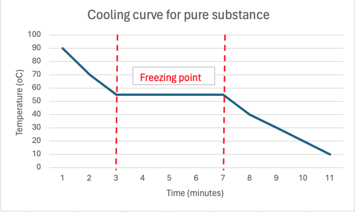 graph to show cooling curve