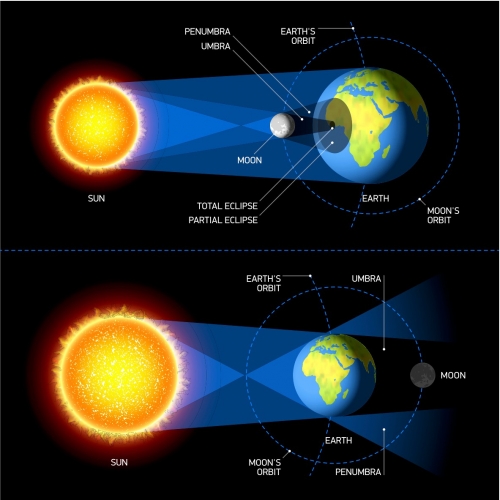 Eclipses of sun and moon