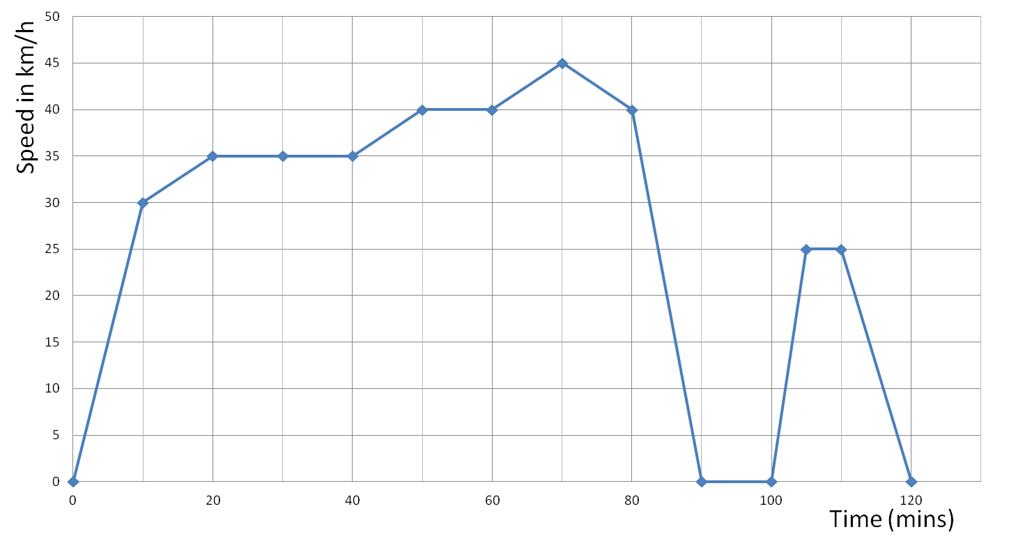 Speed-time graph