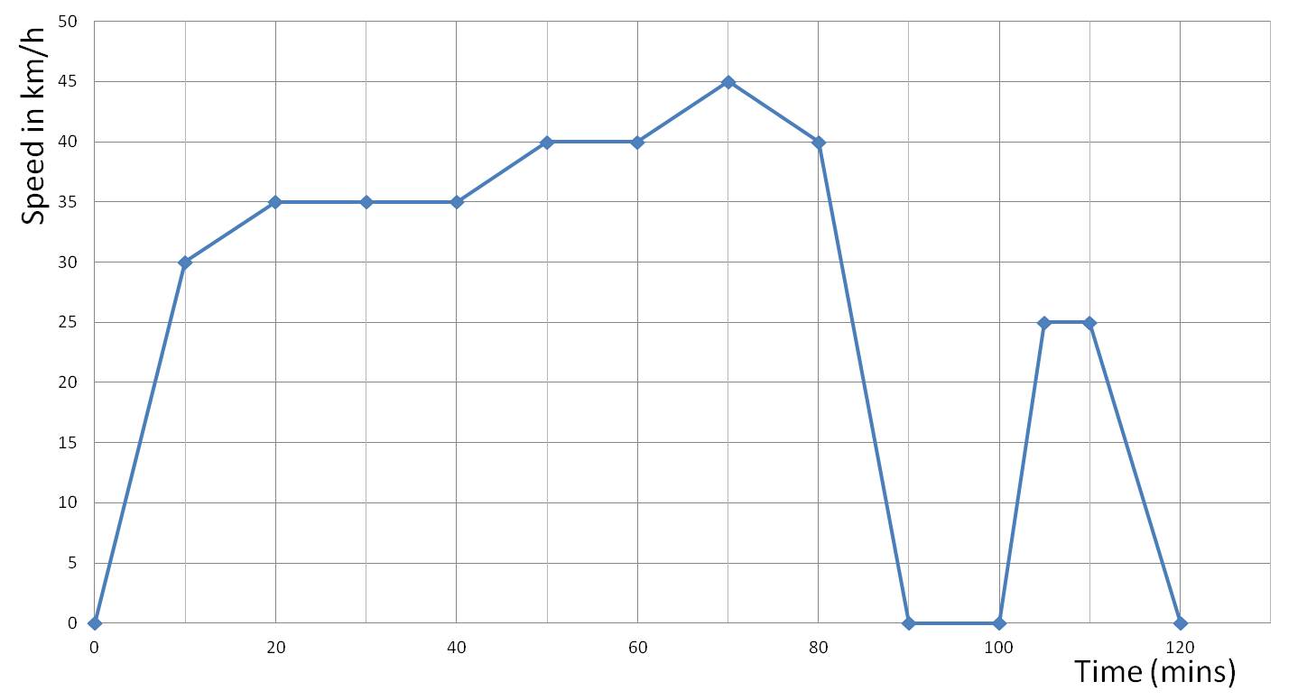 Speed Time Graph - GCSE Maths - Steps, Examples & Worksheet