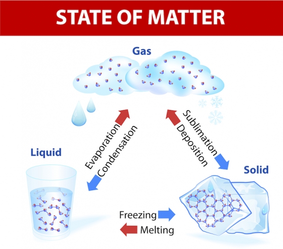 Different states of matter