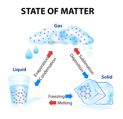 the water cycle - changes of state