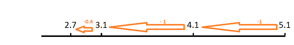 Subtraction number line