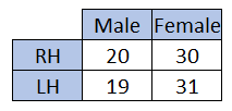 A two-way table