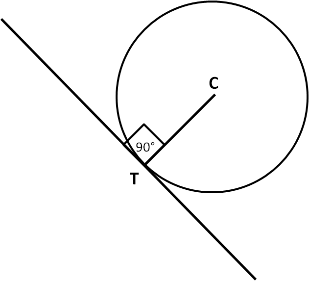 Diagram showing the tangent of a circle