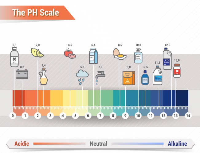 pH scale